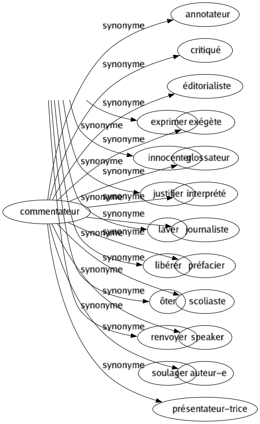Synonyme de Commentateur : Annotateur Critiqué Éditorialiste Exégète Glossateur Interprété Journaliste Préfacier Scoliaste Speaker Auteur-e Présentateur-trice 