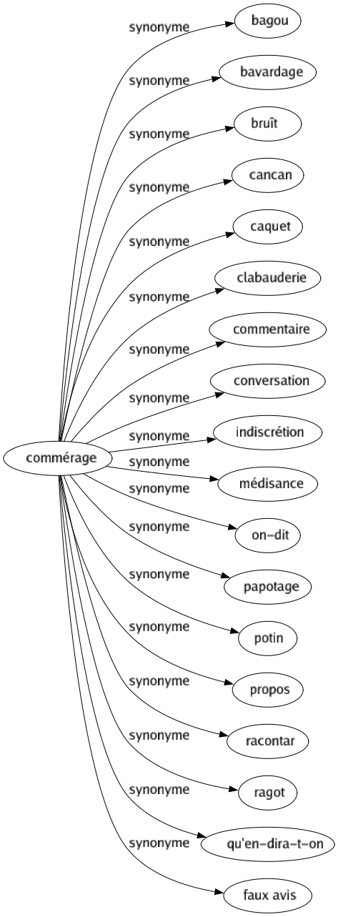 Synonyme de Commérage : Bagou Bavardage Bruît Cancan Caquet Clabauderie Commentaire Conversation Indiscrétion Médisance On-dit Papotage Potin Propos Racontar Ragot Qu'en-dira-t-on Faux avis 
