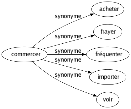 Synonyme de Commercer : Acheter Frayer Fréquenter Importer Voir 