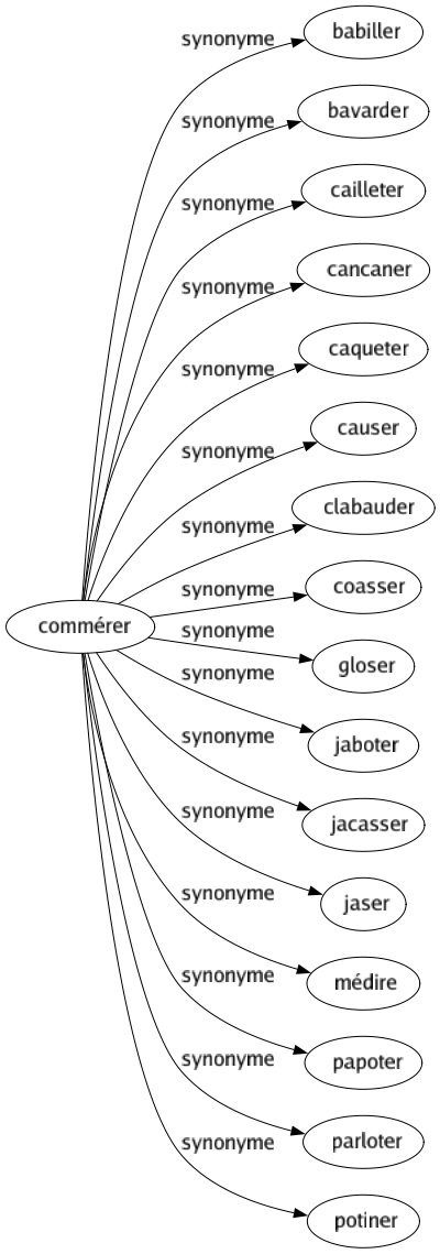 Synonyme de Commérer : Babiller Bavarder Cailleter Cancaner Caqueter Causer Clabauder Coasser Gloser Jaboter Jacasser Jaser Médire Papoter Parloter Potiner 