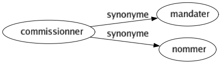 Synonyme de Commissionner : Mandater Nommer 