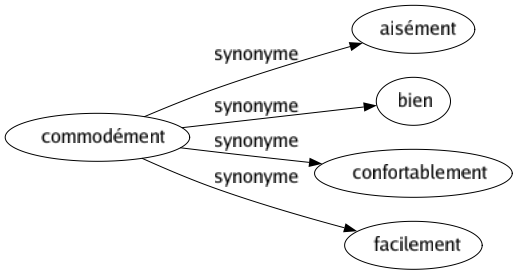 Synonyme de Commodément : Aisément Bien Confortablement Facilement 