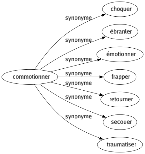 Synonyme de Commotionner : Choquer Ébranler Émotionner Frapper Retourner Secouer Traumatiser 