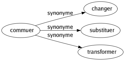 Synonyme de Commuer : Changer Substituer Transformer 
