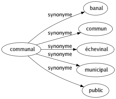 Synonyme de Communal : Banal Commun Échevinal Municipal Public 