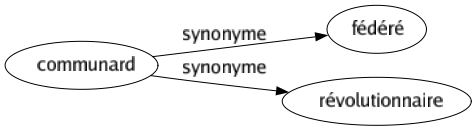 Synonyme de Communard : Fédéré Révolutionnaire 