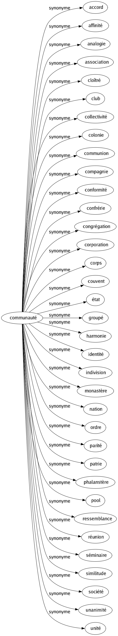 Synonyme de Communauté : Accord Affinité Analogie Association Cloîtré Club Collectivité Colonie Communion Compagnie Conformité Confrérie Congrégation Corporation Corps Couvent État Groupé Harmonie Identité Indivision Monastère Nation Ordre Parité Patrie Phalanstère Pool Ressemblance Réunion Séminaire Similitude Société Unanimité Unité 