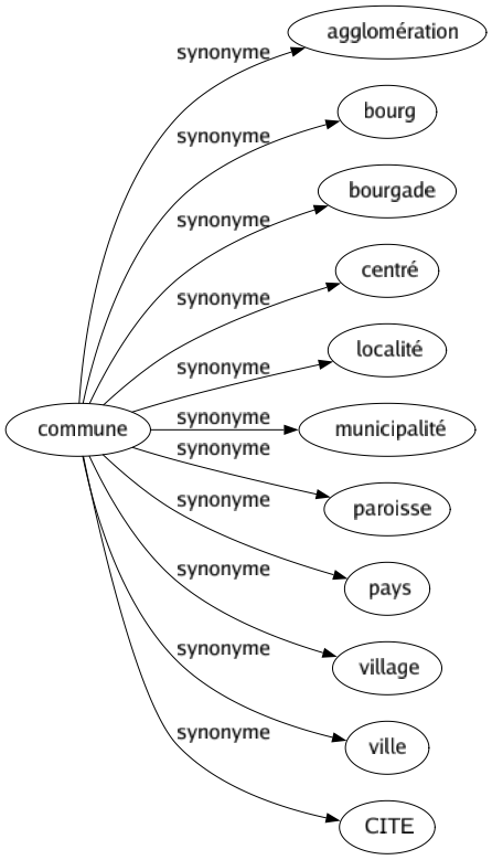 Synonyme de Commune : Agglomération Bourg Bourgade Centré Localité Municipalité Paroisse Pays Village Ville Cite 