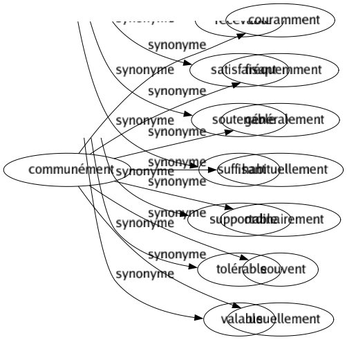 Synonyme de Communément : Couramment Fréquemment Généralement Habituellement Ordinairement Souvent Usuellement 