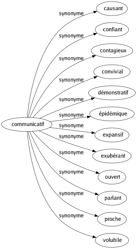 Synonyme de Communicatif : Causant Confiant Contagieux Convivial Démonstratif Épidémique Expansif Exubérant Ouvert Parlant Proche Volubile 