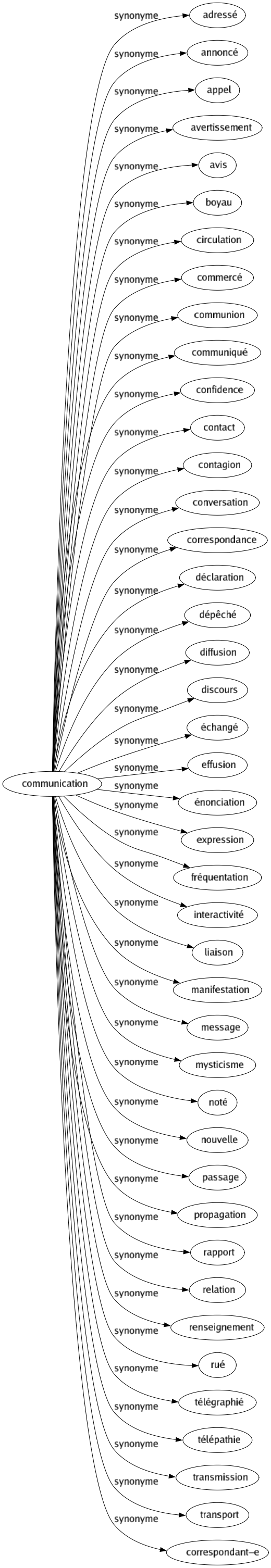 Synonyme de Communication : Adressé Annoncé Appel Avertissement Avis Boyau Circulation Commercé Communion Communiqué Confidence Contact Contagion Conversation Correspondance Déclaration Dépêché Diffusion Discours Échangé Effusion Énonciation Expression Fréquentation Interactivité Liaison Manifestation Message Mysticisme Noté Nouvelle Passage Propagation Rapport Relation Renseignement Rué Télégraphié Télépathie Transmission Transport Correspondant-e 