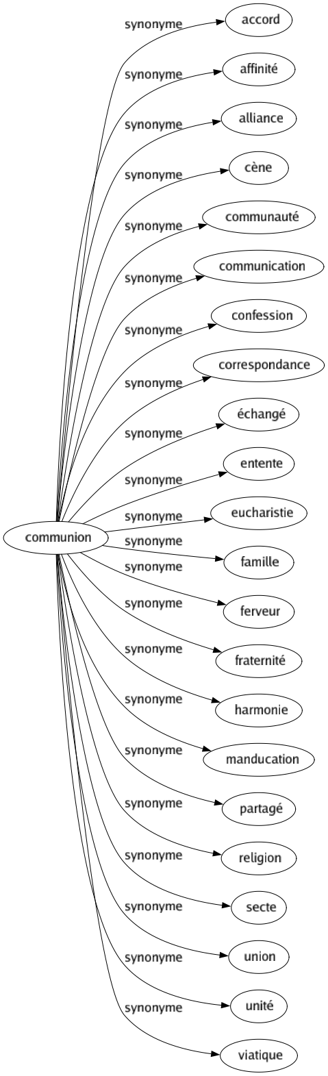 Synonyme de Communion : Accord Affinité Alliance Cène Communauté Communication Confession Correspondance Échangé Entente Eucharistie Famille Ferveur Fraternité Harmonie Manducation Partagé Religion Secte Union Unité Viatique 