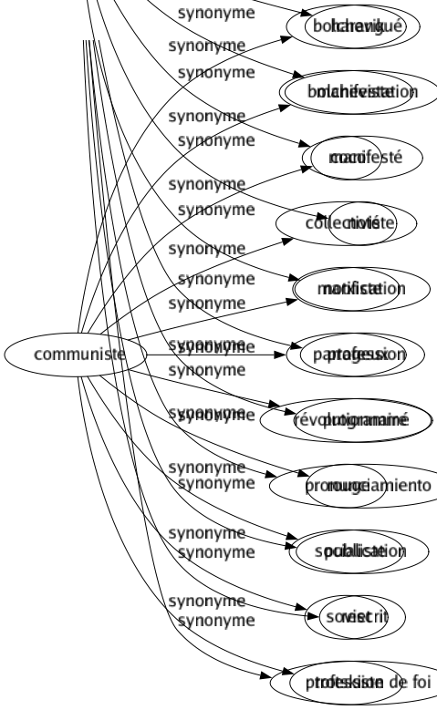 Synonyme de Communiste : Bolchevik Bolcheviste Coco Collectiviste Marxiste Partageux Révolutionnaire Rouge Socialiste Soviet Trotskiste 