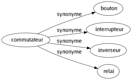Synonyme de Commutateur : Bouton Interrupteur Inverseur Relai 