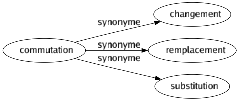 Synonyme de Commutation : Changement Remplacement Substitution 