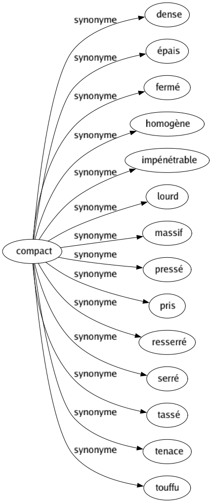 Synonyme de Compact : Dense Épais Fermé Homogène Impénétrable Lourd Massif Pressé Pris Resserré Serré Tassé Tenace Touffu 