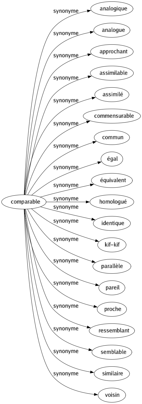 Synonyme de Comparable : Analogique Analogue Approchant Assimilable Assimilé Commensurable Commun Égal Équivalent Homologué Identique Kif-kif Parallèle Pareil Proche Ressemblant Semblable Similaire Voisin 