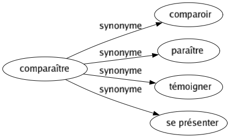 Synonyme de Comparaître : Comparoir Paraître Témoigner Se présenter 