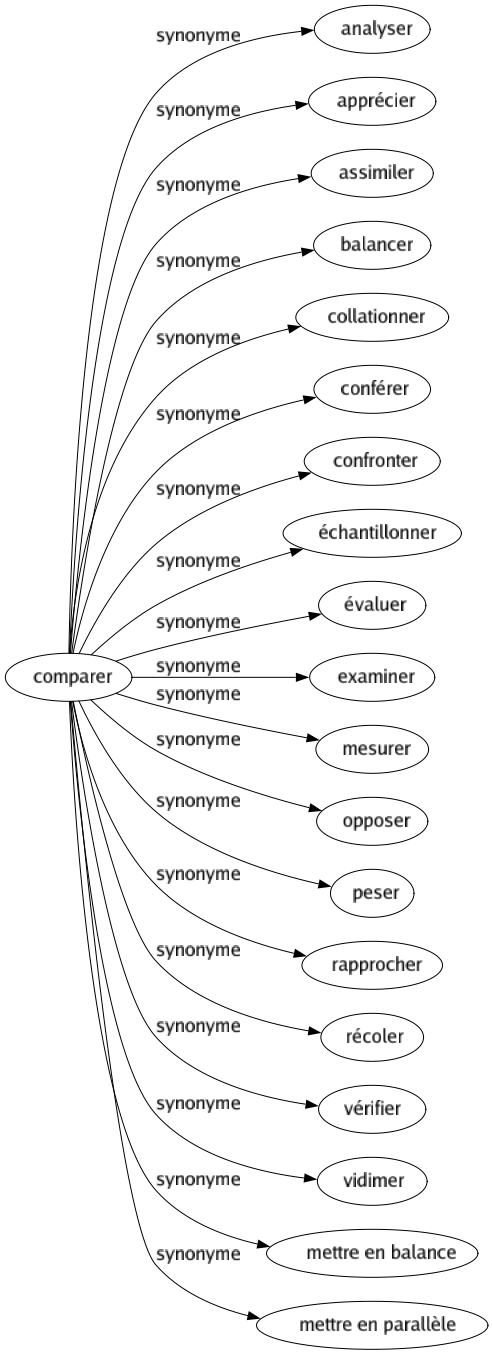 Synonyme de Comparer : Analyser Apprécier Assimiler Balancer Collationner Conférer Confronter Échantillonner Évaluer Examiner Mesurer Opposer Peser Rapprocher Récoler Vérifier Vidimer Mettre en balance Mettre en parallèle 