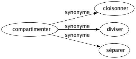 Synonyme de Compartimenter : Cloisonner Diviser Séparer 