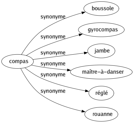 Synonyme de Compas : Boussole Gyrocompas Jambe Maître-à-danser Réglé Rouanne 