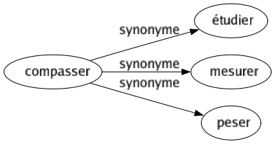 Synonyme de Compasser : Étudier Mesurer Peser 