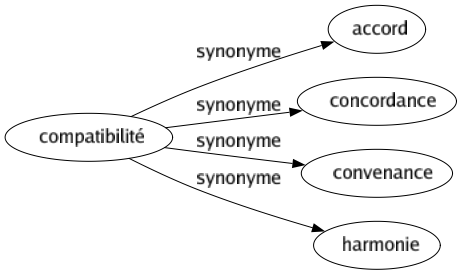 Synonyme de Compatibilité : Accord Concordance Convenance Harmonie 