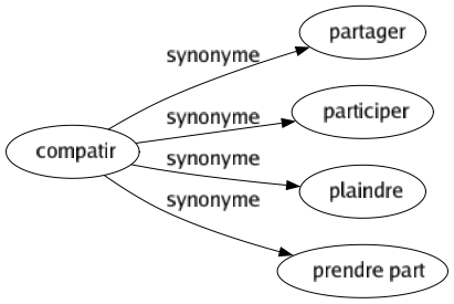 Synonyme de Compatir : Partager Participer Plaindre Prendre part 