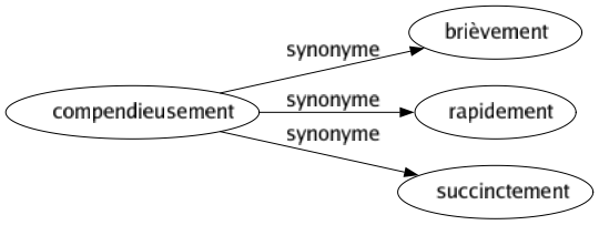 Synonyme de Compendieusement : Brièvement Rapidement Succinctement 