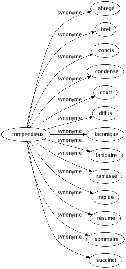 Synonyme de Compendieux : Abrégé Bref Concis Condensé Court Diffus Laconique Lapidaire Ramassé Rapide Résumé Sommaire Succinct 
