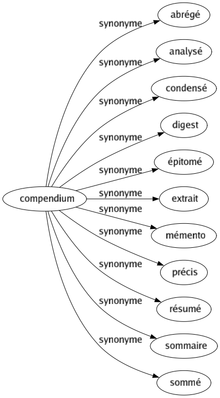 Synonyme de Compendium : Abrégé Analysé Condensé Digest Épitomé Extrait Mémento Précis Résumé Sommaire Sommé 