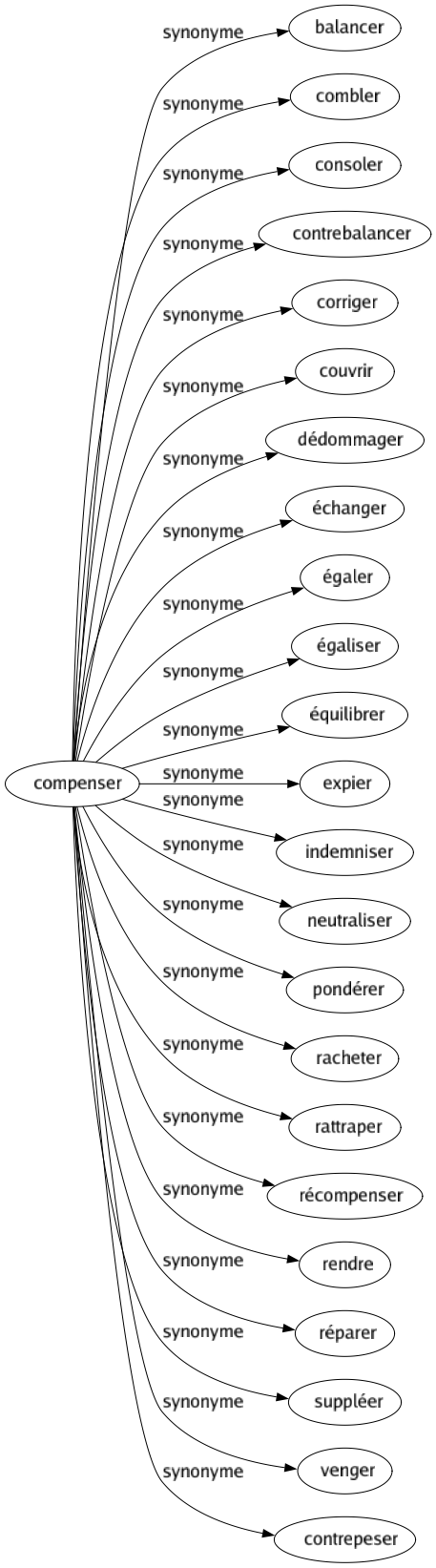 Synonyme de Compenser : Balancer Combler Consoler Contrebalancer Corriger Couvrir Dédommager Échanger Égaler Égaliser Équilibrer Expier Indemniser Neutraliser Pondérer Racheter Rattraper Récompenser Rendre Réparer Suppléer Venger Contrepeser 