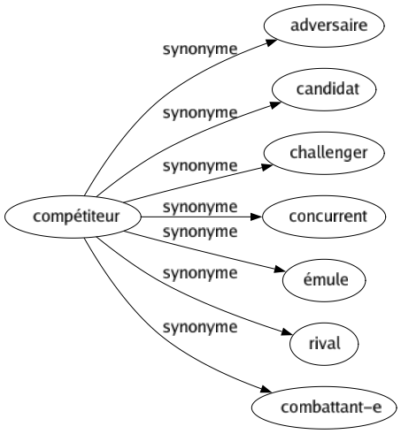 Synonyme de Compétiteur : Adversaire Candidat Challenger Concurrent Émule Rival Combattant-e 