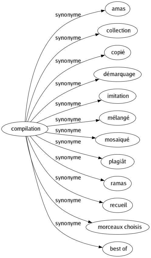 Synonyme de Compilation : Amas Collection Copié Démarquage Imitation Mélangé Mosaïqué Plagiât Ramas Recueil Morceaux choisis Best of 