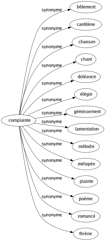 Synonyme de Complainte : Bêlement Cantilène Chanson Chant Doléance Élégie Gémissement Lamentation Mélodie Mélopée Plainte Poème Romancé Thrène 
