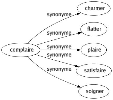 Synonyme de Complaire : Charmer Flatter Plaire Satisfaire Soigner 