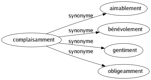 Synonyme de Complaisamment : Aimablement Bénévolement Gentiment Obligeamment 