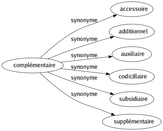 Synonyme de Complémentaire : Accessoire Additionnel Auxiliaire Codicillaire Subsidiaire Supplémentaire 