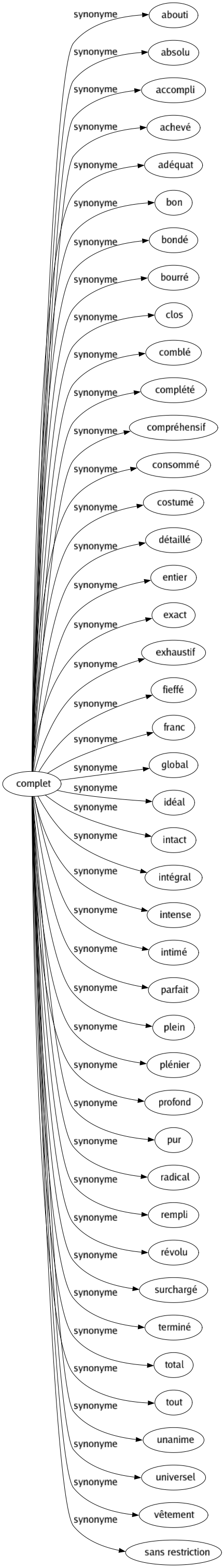 Synonyme de Complet : Abouti Absolu Accompli Achevé Adéquat Bon Bondé Bourré Clos Comblé Complété Compréhensif Consommé Costumé Détaillé Entier Exact Exhaustif Fieffé Franc Global Idéal Intact Intégral Intense Intimé Parfait Plein Plénier Profond Pur Radical Rempli Révolu Surchargé Terminé Total Tout Unanime Universel Vêtement Sans restriction 
