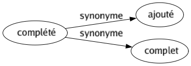 Synonyme de Complété : Ajouté Complet 