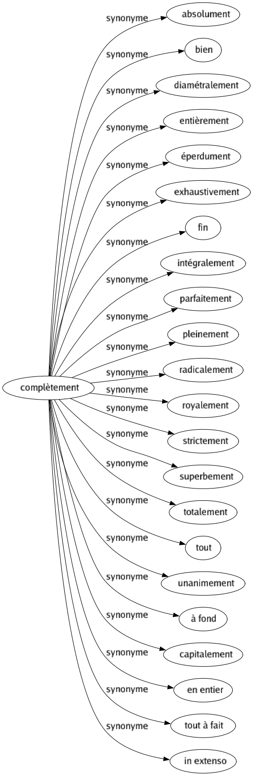 Synonyme de Complètement : Absolument Bien Diamétralement Entièrement Éperdument Exhaustivement Fin Intégralement Parfaitement Pleinement Radicalement Royalement Strictement Superbement Totalement Tout Unanimement À fond Capitalement En entier Tout à fait In extenso 