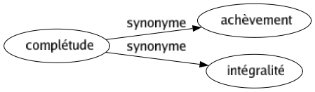 Synonyme de Complétude : Achèvement Intégralité 