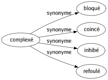 Synonyme de Complexé : Bloqué Coincé Inhibé Refoulé 
