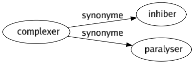 Synonyme de Complexer : Inhiber Paralyser 