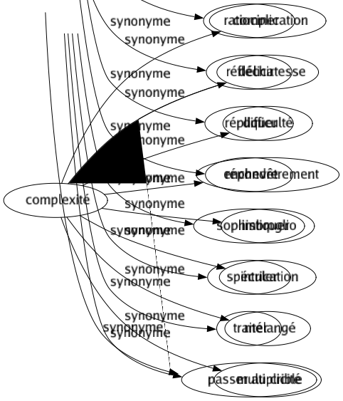 Synonyme de Complexité : Complication Délicatesse Difficulté Enchevêtrement Imbroglio Intrication Mélangé Multiplicité 