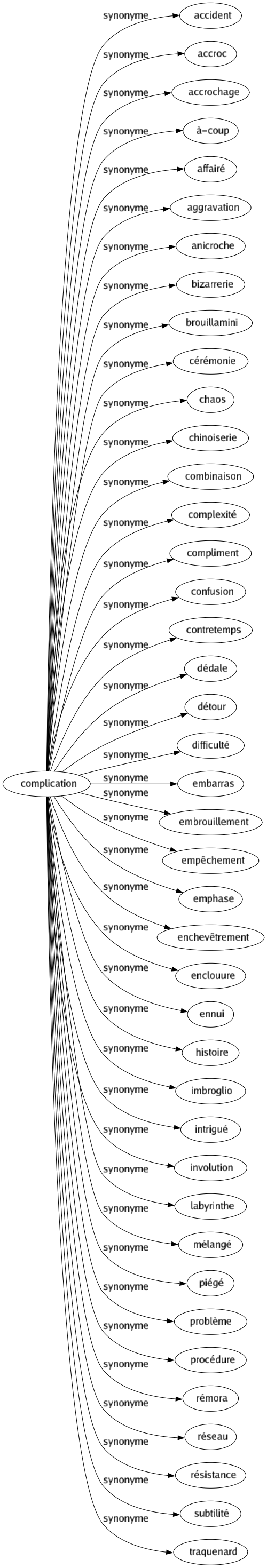 Synonyme de Complication : Accident Accroc Accrochage À-coup Affairé Aggravation Anicroche Bizarrerie Brouillamini Cérémonie Chaos Chinoiserie Combinaison Complexité Compliment Confusion Contretemps Dédale Détour Difficulté Embarras Embrouillement Empêchement Emphase Enchevêtrement Enclouure Ennui Histoire Imbroglio Intrigué Involution Labyrinthe Mélangé Piégé Problème Procédure Rémora Réseau Résistance Subtilité Traquenard 