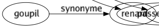 Synonyme de Complice : Acolyte Adhèrent Affidé Affilié Affranchi Aidé Allié Auxiliaire Coaccusé Compagnon Comparse Compère Consort Copain Entendu Fauteur Partenaire Receleur Suppôt Associé-e Alter ego Coopérateur-trice 