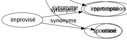 Synonyme de Complicité : Accord Aidé Assistance Association Collaboration Collusion Compérage Connivence Coopération Entente Entraidé Faiblesse Intelligence Participation Union 
