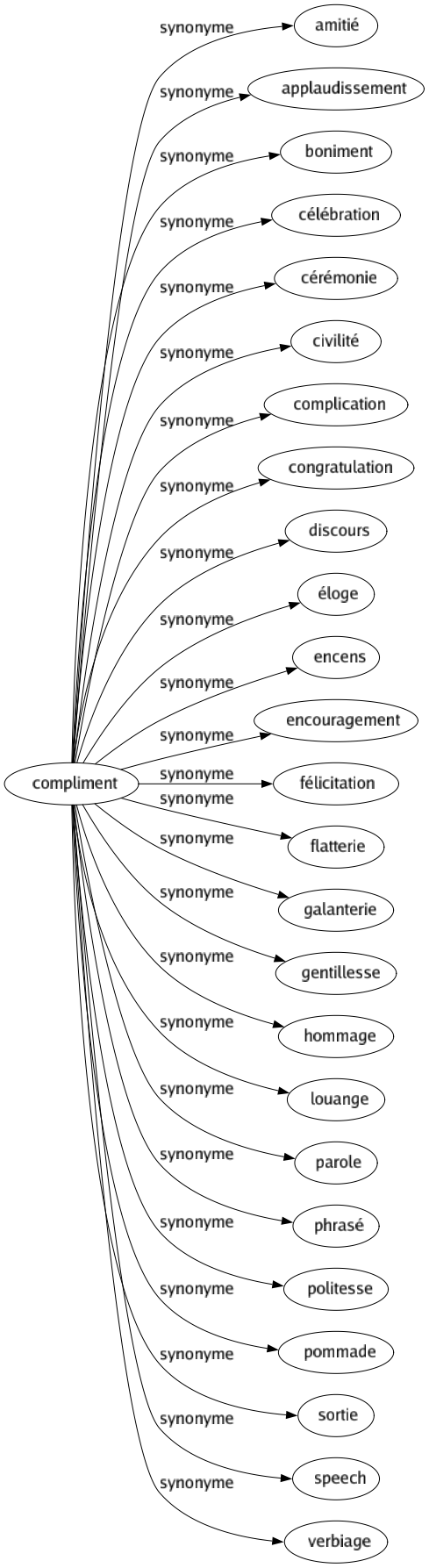 Synonyme de Compliment : Amitié Applaudissement Boniment Célébration Cérémonie Civilité Complication Congratulation Discours Éloge Encens Encouragement Félicitation Flatterie Galanterie Gentillesse Hommage Louange Parole Phrasé Politesse Pommade Sortie Speech Verbiage 