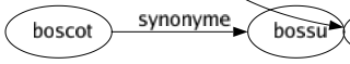 Synonyme de Compliquer : Aggraver Apprêter Brouiller Chinoiser Diversifier Embarrasser Emberlificoter Embrouiller Embroussailler Emmêler Enchevêtrer Enrichir Entortiller Obscurcir Quintessencier Raffiner 